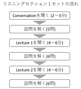 Flow of listening section 