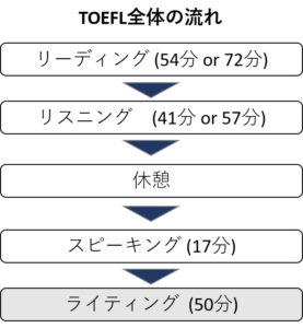 TOEFL全体におけるセクションの進行