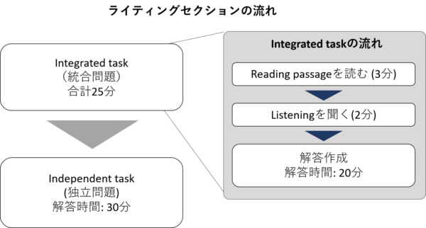 TOEFL ライティングセクションの流れ