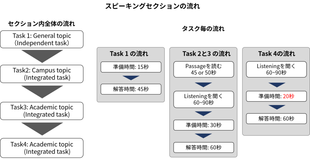 Speaking section flow